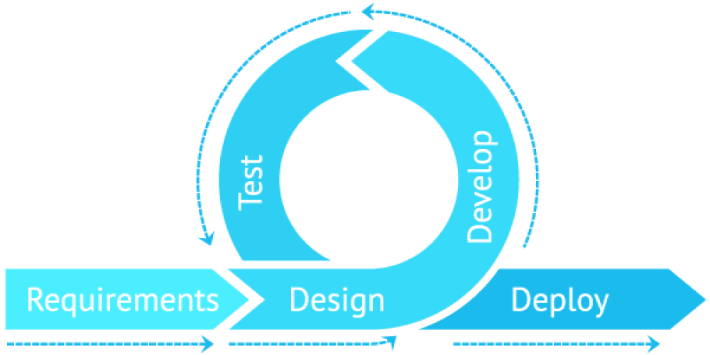 Agile development cycle