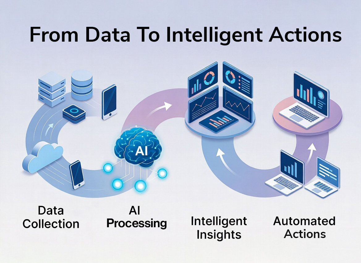 Data to Intelligent Actions