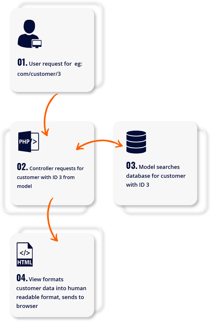 codeigniter devlopment